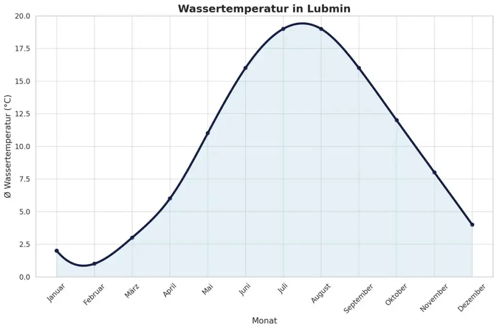 Durchschnittliche Wassertemperatur Lubmin pro Monat